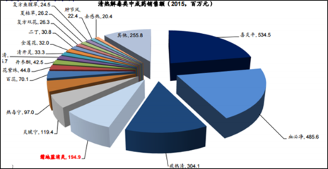 2017-2023年中國清熱解毒片市場專項調(diào)研及投資前景預測